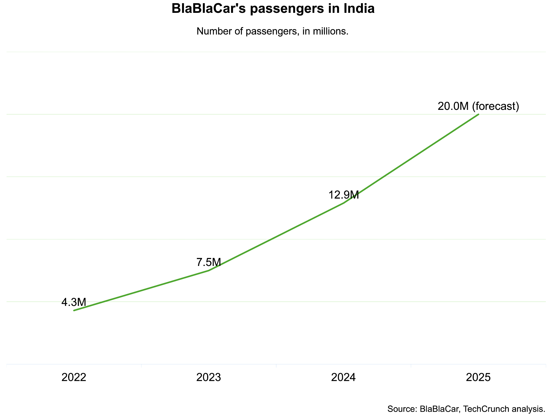 India’s Digital Highways Propel BlaBlaCar to Unexpected Global Leadership