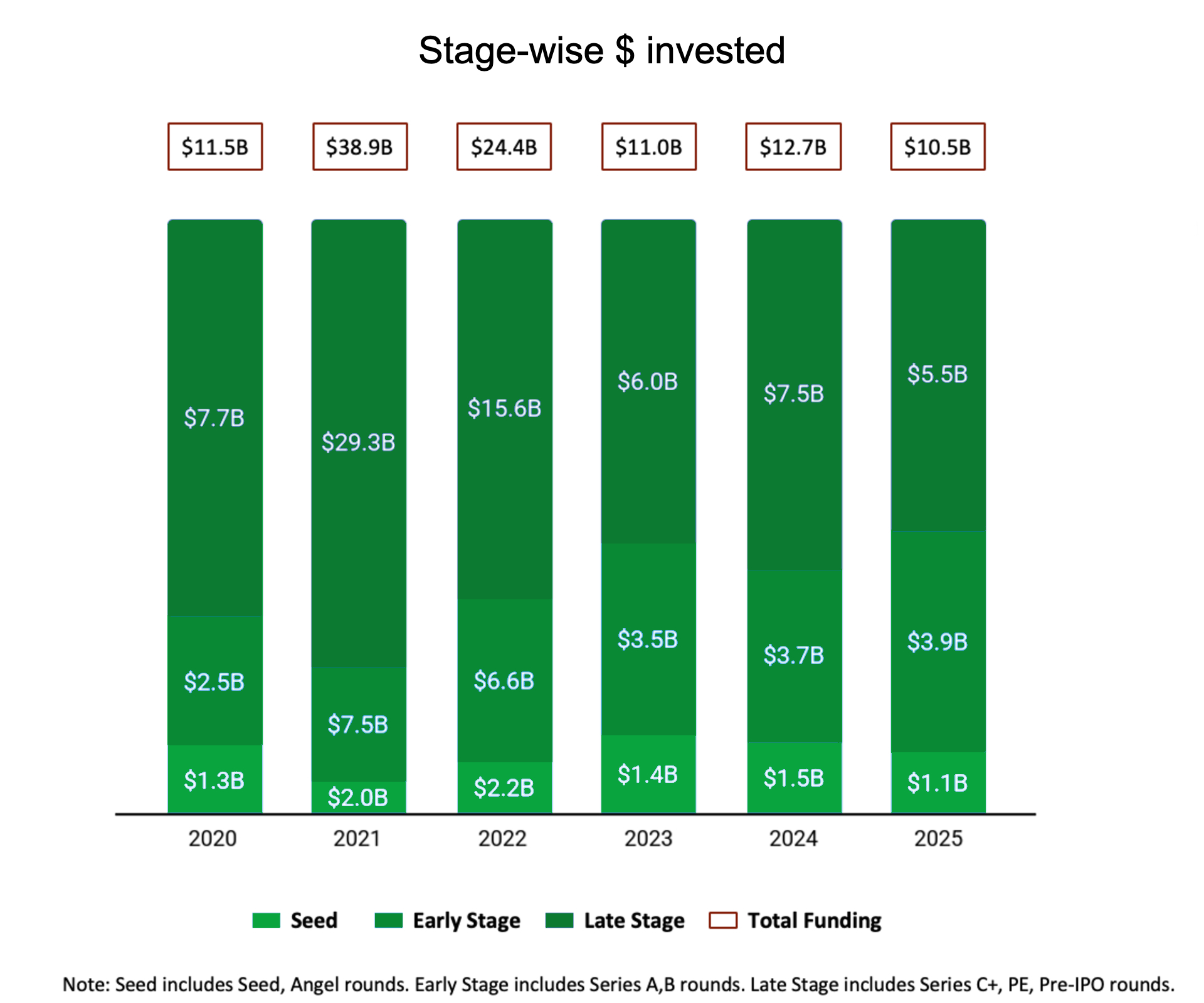 Strategic Shift: India’s Startup Ecosystem Prioritizes Resilience and Domestic Strength in $10.5 Billion Funding Year